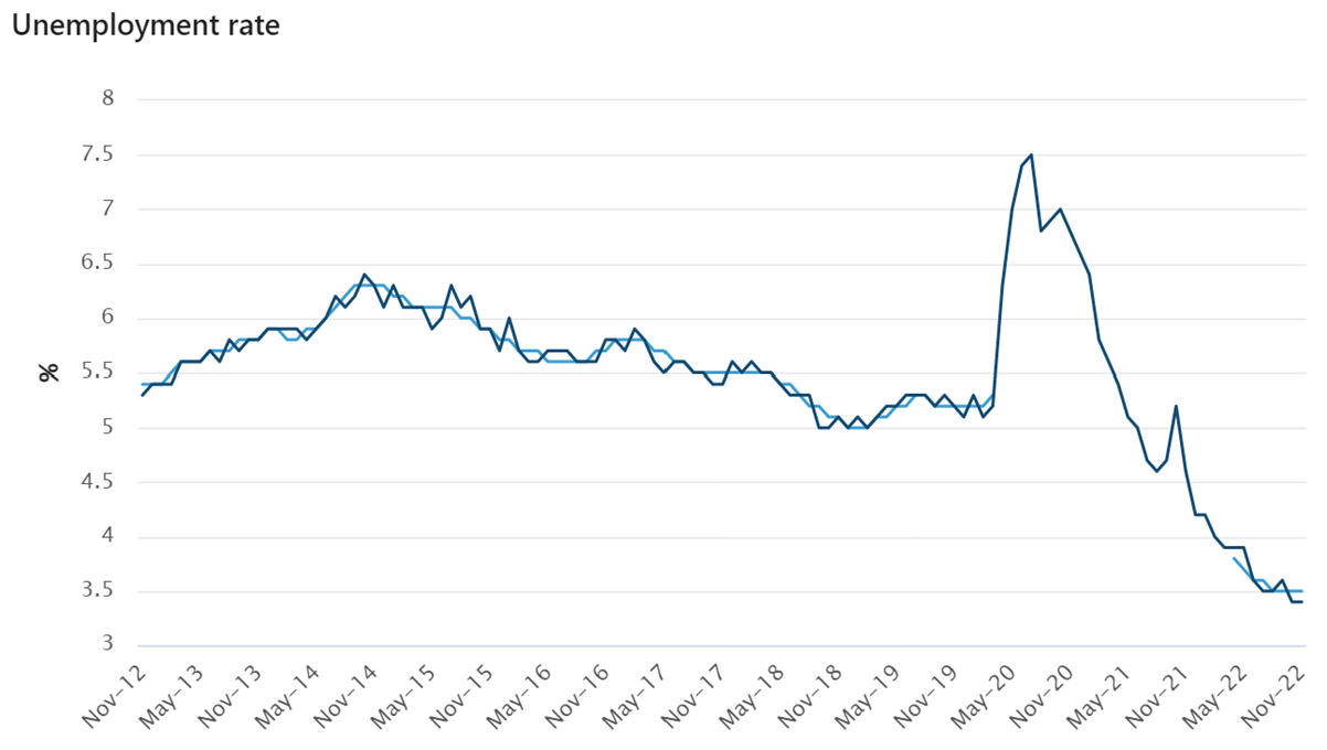 Unemployment Rate